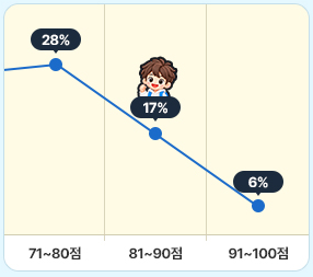 ���� ������ ���� �׷��� ���� - 71~80�� 28%, 81~90�� 17%(�� ��ġ), 91~100�� 6%